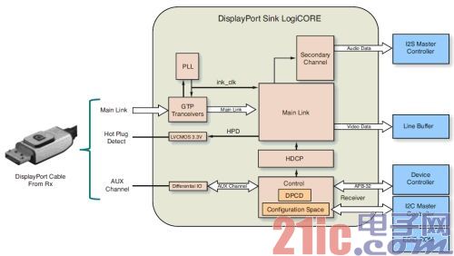 图3 DisplayPort 接收高级方框图