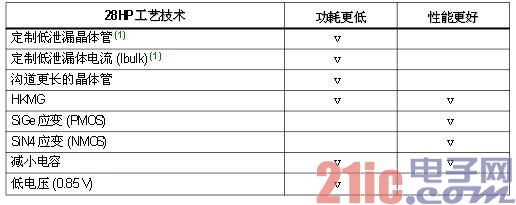 表2 28HP工艺技术降低了功耗,提高了性能