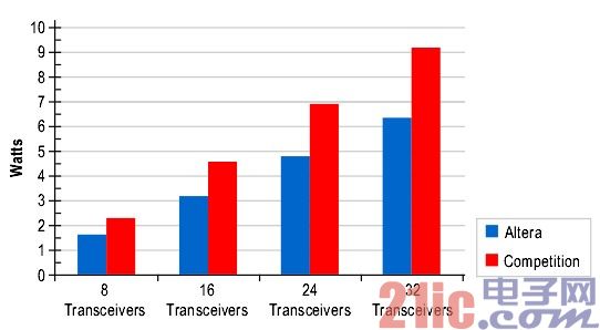 图2 收发器功耗对比