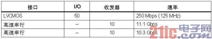 100GbE OTU4 转发器 I/O 和收发器信息