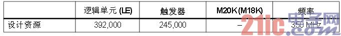 表4 100GbE OTU4转发器资源使用情况