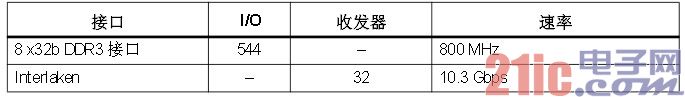表5 数据流管理器I/O和收发器信息