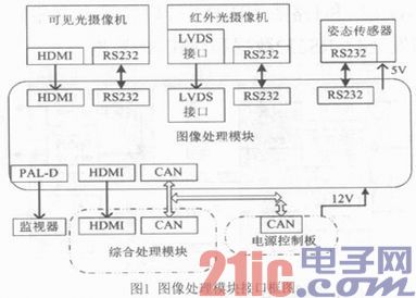 基于DM648+FPGA的图像处理模块设计与实现
