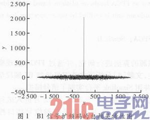 基于FPGA的北斗QPSK调制实现与解调验证