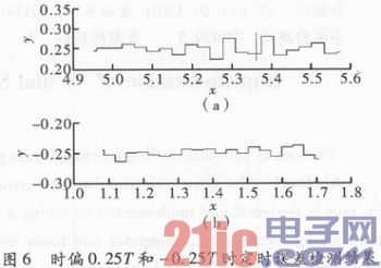 高速数传中定时同步设计与FPGA实现