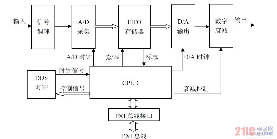 回波模拟模块结构框图