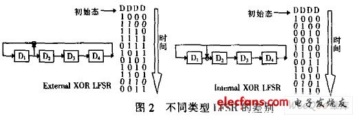 不同类型LFSR的差别
