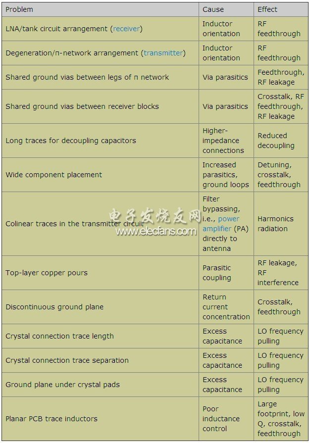PCB布局问题