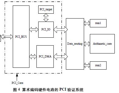 ͼ4 Ӳ·PCI֤ϵͳ 