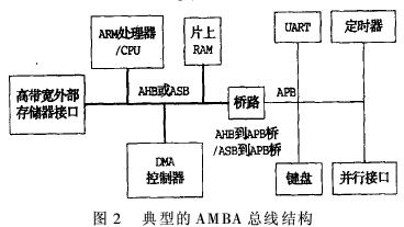 ͵AMBA߽ṹ