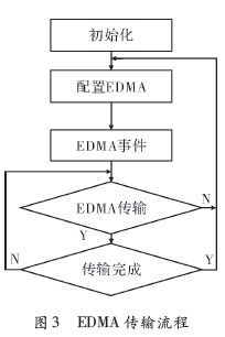 EDMAĴ