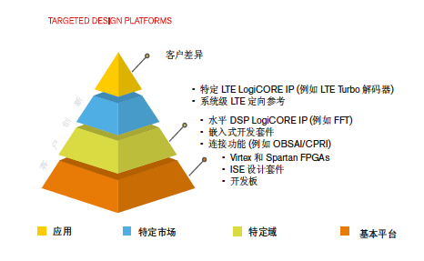 点击图片可在新窗口打开 LTE基带目标设计平台