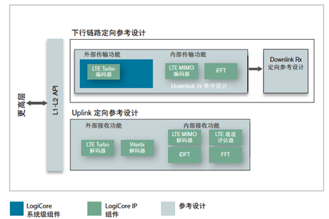 点击图片可在新窗口打开 LTE基带目标设计平台的组件