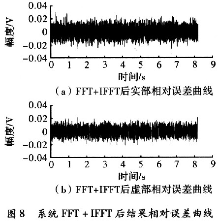 FFT变换和IFFT变换以后的累积相对误差