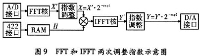 两次调整指数的示意图