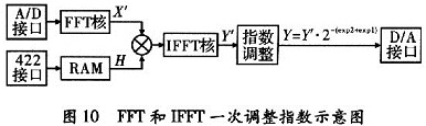 一次调整指数的示意图