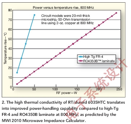 ͼ2:MWI 2010΢迹Ԥ빤800MHzĸTgֵFR-4RO4350BѹȣRT/duroid 6035HTCĸȵתɸߵĹʴ