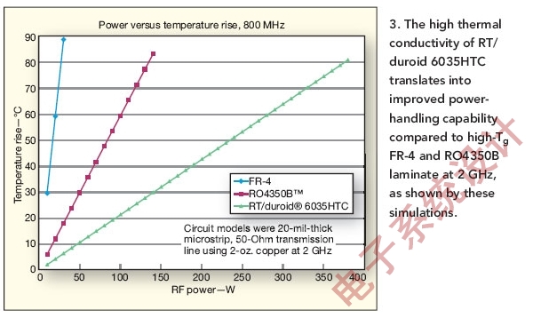 ͼ3:Щ빤2GHzĸTg FR-4RO4350BѹȣRT/duroid 6035HTCĸȵתɸߵĹʴ