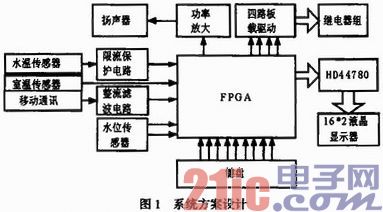 基于FPGA的智能热水器设计