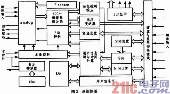 基于FPGA的智能热水器设计