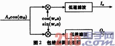 基于FPGA的短波AM解调器的设计