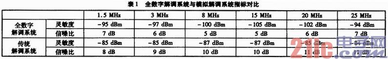 基于FPGA的短波AM解调器的设计