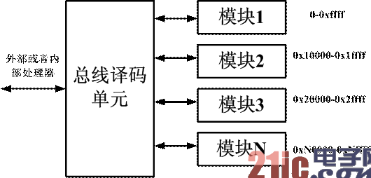 总线