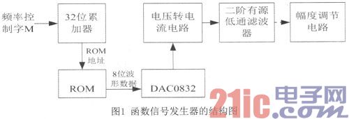 基于FPGA的DDS信号发生器设计
