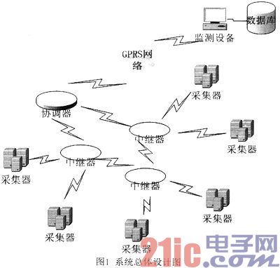 基于ZigBee和GPRS的远程抄表系统设计