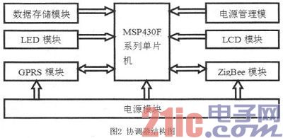 基于ZigBee和GPRS的远程抄表系统设计