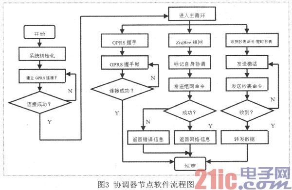 基于ZigBee和GPRS的远程抄表系统设计