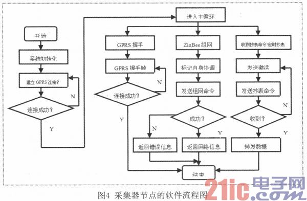 基于ZigBee和GPRS的远程抄表系统设计