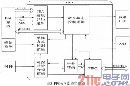 基于FPGA的双通道汽车涡轮增压叶片温度采集卡研制