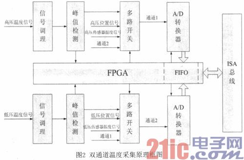 基于FPGA的双通道汽车涡轮增压叶片温度采集卡研制