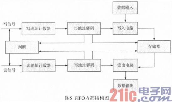 基于FPGA的双通道汽车涡轮增压叶片温度采集卡研制