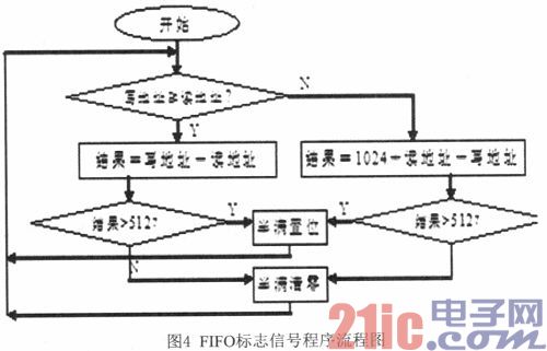基于FPGA的异步USB数据传输系统设计