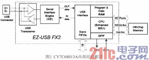 基于FPGA的异步USB数据传输系统设计