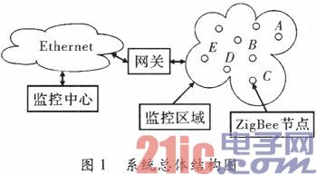 基于ZigBee网与以太网间数据传输系统的研究