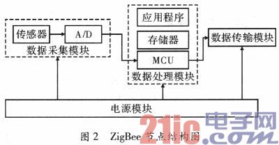 基于ZigBee网与以太网间数据传输系统的研究