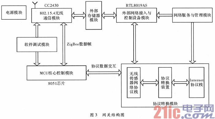 基于ZigBee网与以太网间数据传输系统的研究