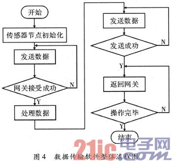 基于ZigBee网与以太网间数据传输系统的研究