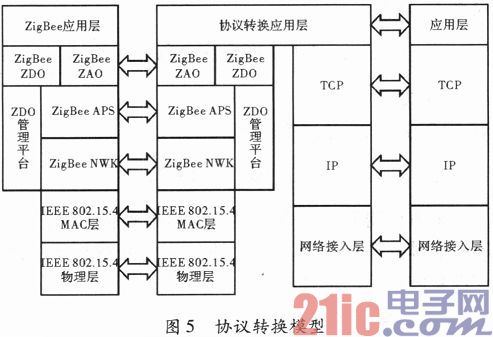 基于ZigBee网与以太网间数据传输系统的研究