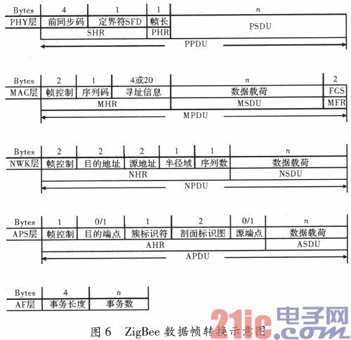 基于ZigBee网与以太网间数据传输系统的研究