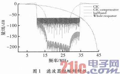 基于FPGA的导航抗干扰接收机数字变频的实现