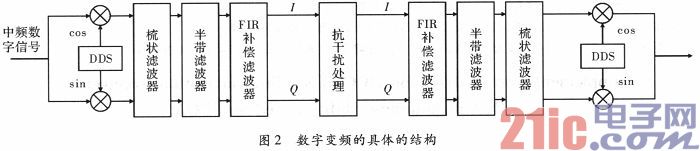 基于FPGA的导航抗干扰接收机数字变频的实现