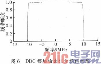基于FPGA的导航抗干扰接收机数字变频的实现