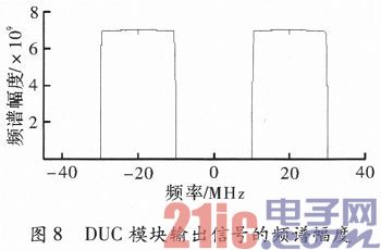 基于FPGA的导航抗干扰接收机数字变频的实现