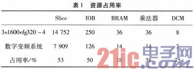 基于FPGA的导航抗干扰接收机数字变频的实现
