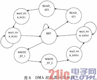 基于FPGA的PCIe接口实现