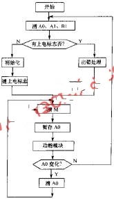 软件看门狗的主程序流程图